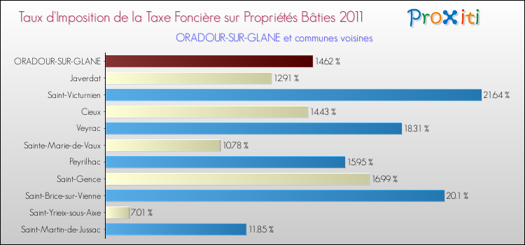 Taux d'imposition de la taxe foncière sur le bati 2011 pour ORADOUR-SUR-GLANE et les communes proches Comparaison des taux d'imposition de la taxe foncière sur le bati 2011 pour ORADOUR-SUR-GLANE et les communes voisines