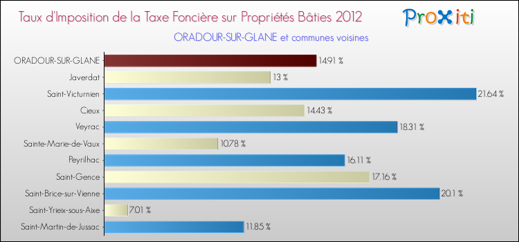 Taux d'imposition de la taxe foncière sur le bati 2012 pour ORADOUR-SUR-GLANE et les communes proches Comparaison des taux d'imposition de la taxe foncière sur le bati 2012 pour ORADOUR-SUR-GLANE et les communes voisines