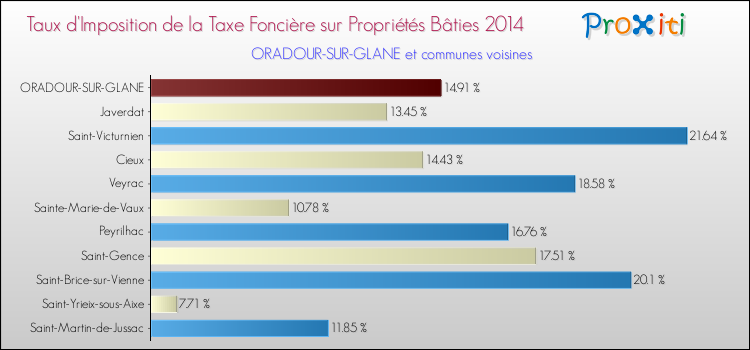 Taux d'imposition de la taxe foncière sur le bati 2014 pour ORADOUR-SUR-GLANE et les communes proches Comparaison des taux d'imposition de la taxe foncière sur le bati 2014 pour ORADOUR-SUR-GLANE et les communes voisines
