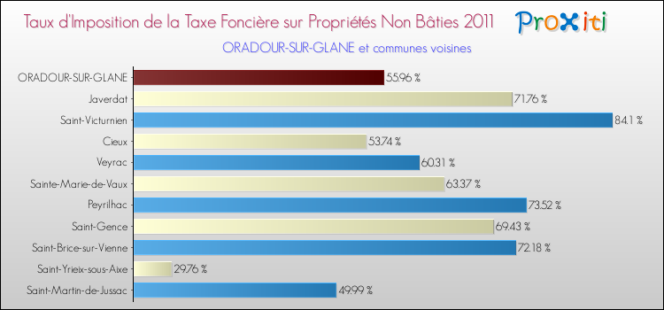 Taux d'imposition de la taxe foncière sur les immeubles et terrains non batis 2011 pour ORADOUR-SUR-GLANE et les communes proches Comparaison des taux d'imposition de la taxe foncière sur les immeubles et terrains non batis 2011 pour ORADOUR-SUR-GLANE et les communes voisines