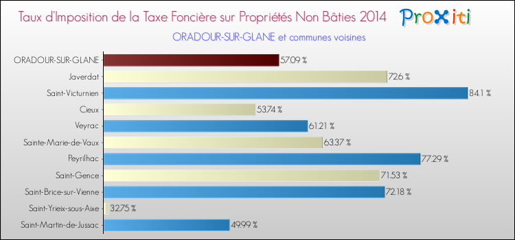 Taux d'imposition de la taxe foncière sur les immeubles et terrains non batis 2014 pour ORADOUR-SUR-GLANE et les communes proches Comparaison des taux d'imposition de la taxe foncière sur les immeubles et terrains non batis 2014 pour ORADOUR-SUR-GLANE et les communes voisines