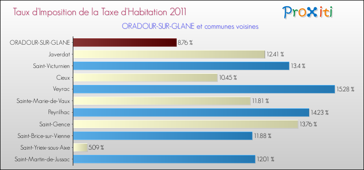 Taux d'imposition de la taxe d'habitation 2011 pour ORADOUR-SUR-GLANE et les communes proches Comparaison des taux d'imposition de la taxe d'habitation 2011 pour ORADOUR-SUR-GLANE et les communes voisines