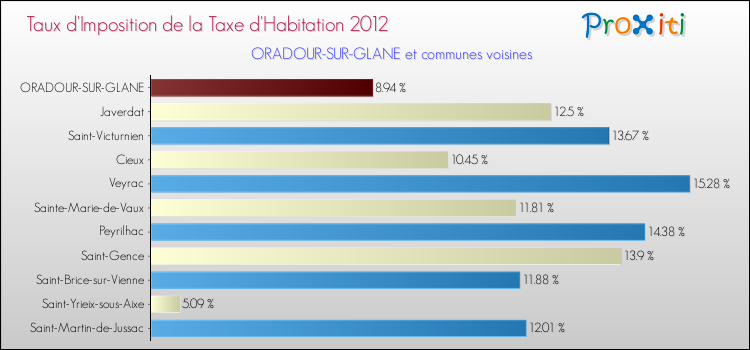 Taux d'imposition de la taxe d'habitation 2012 pour ORADOUR-SUR-GLANE et les communes proches Comparaison des taux d'imposition de la taxe d'habitation 2012 pour ORADOUR-SUR-GLANE et les communes voisines