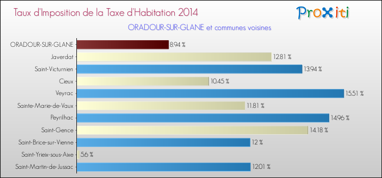 Taux d'imposition de la taxe d'habitation 2014 pour ORADOUR-SUR-GLANE et les communes proches Comparaison des taux d'imposition de la taxe d'habitation 2014 pour ORADOUR-SUR-GLANE et les communes voisines