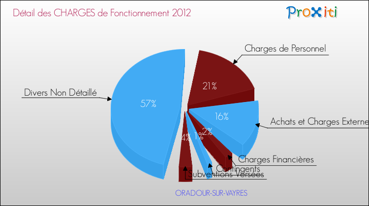 Décomposition des Charges de Fonctionnement 2012 de la commune de ORADOUR-SUR-VAYRES Charges de Fonctionnement 2012 pour la commune de ORADOUR-SUR-VAYRES