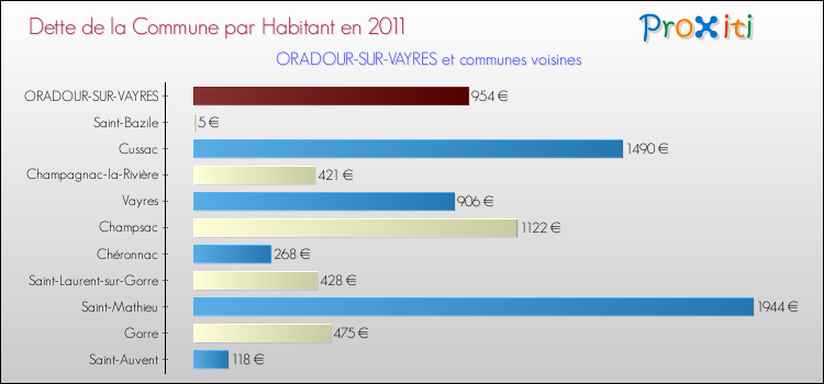 Dette par habitant de la commune en 2011 pour ORADOUR-SUR-VAYRES et les communes proches Comparaison de la dette par habitant de la commune en 2011 pour ORADOUR-SUR-VAYRES et les communes voisines