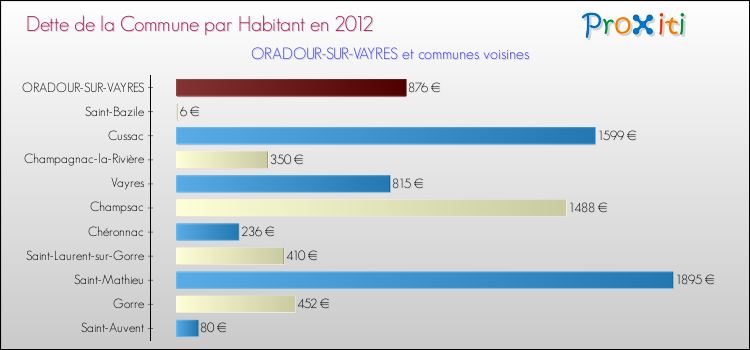 Dette par habitant de la commune en 2012 pour ORADOUR-SUR-VAYRES et les communes proches Comparaison de la dette par habitant de la commune en 2012 pour ORADOUR-SUR-VAYRES et les communes voisines
