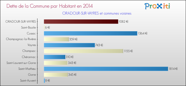 Dette par habitant de la commune en 2014 pour ORADOUR-SUR-VAYRES et les communes proches Comparaison de la dette par habitant de la commune en 2014 pour ORADOUR-SUR-VAYRES et les communes voisines