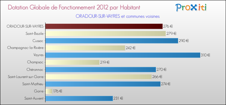 Montant des dotations globales de fonctionnement DGF par Habitant pour ORADOUR-SUR-VAYRES et les communes proches Comparaison des des dotations globales de fonctionnement DGF par habitant pour ORADOUR-SUR-VAYRES et les communes voisines