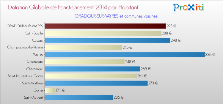Montant des dotations globales de fonctionnement DGF par Habitant pour ORADOUR-SUR-VAYRES et les communes proches en 2014. Comparaison des des dotations globales de fonctionnement DGF par habitant pour ORADOUR-SUR-VAYRES et les communes voisines en 2014.