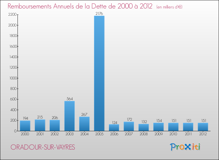 Evolution de l'annuité de la dette pour la commune de ORADOUR-SUR-VAYRES de 2000 à 2012 Annuités de la dette pour ORADOUR-SUR-VAYRES de 2000 à 2012