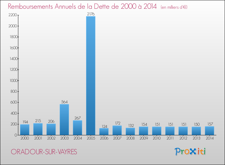 Evolution de l'annuité de la dette pour la commune de ORADOUR-SUR-VAYRES de 2000 à 2014 Annuités de la dette pour ORADOUR-SUR-VAYRES de 2000 à 2014
