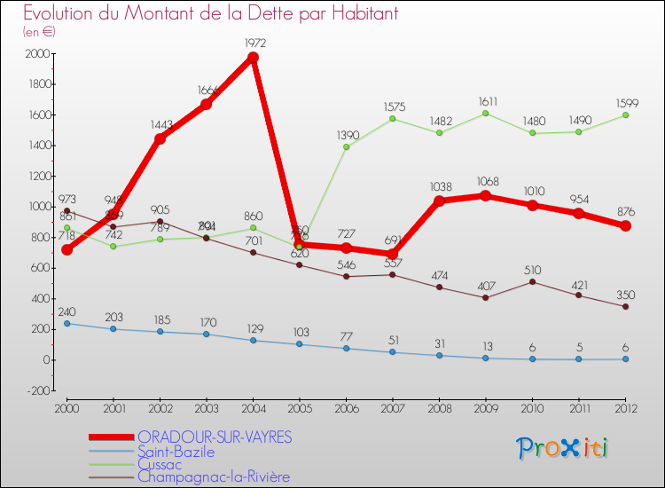 Evolution de la dette par habitant pour la commune de ORADOUR-SUR-VAYRES et les communes proches de 2000 à 2012 Comparaison de la dette par habitant pour ORADOUR-SUR-VAYRES et les communes voisines de 2000 à 2012