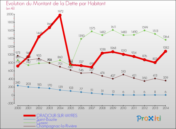Evolution de la dette par habitant pour la commune de ORADOUR-SUR-VAYRES et les communes proches de 2000 à 2014 Comparaison de la dette par habitant pour ORADOUR-SUR-VAYRES et les communes voisines de 2000 à 2014