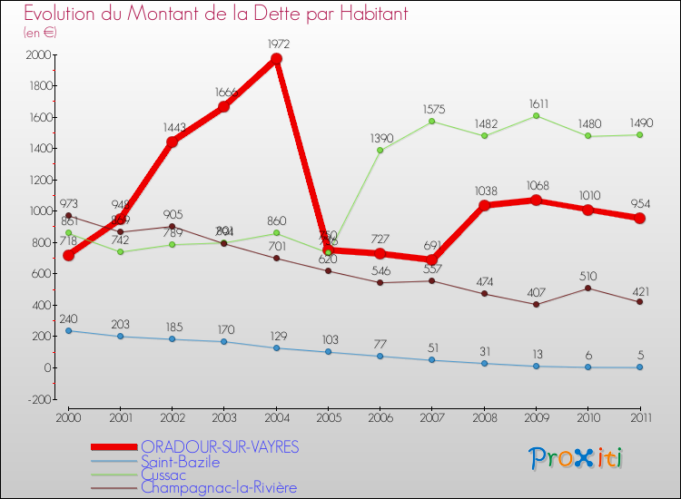 Evolution de la dette par habitant pour la commune de ORADOUR-SUR-VAYRES et les communes proches Comparaison de la dette par habitant pour ORADOUR-SUR-VAYRES et les communes voisines