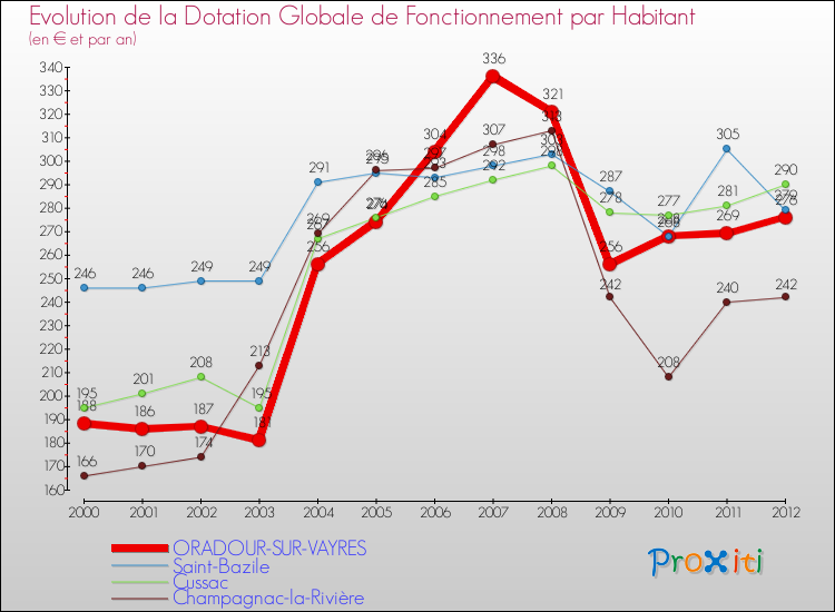 Evolution et montant de la dotation globale de fonctionnement par Habitant pour ORADOUR-SUR-VAYRES et les communes proches Comparaison des dotations globales de fonctionnement par habitant pour ORADOUR-SUR-VAYRES et les communes voisines