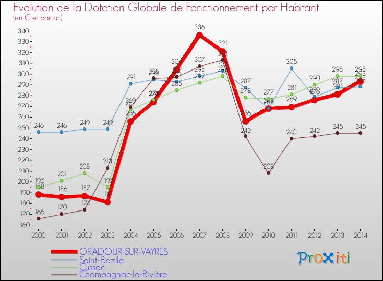 Evolution et montant de la dotation globale de fonctionnement par Habitant pour ORADOUR-SUR-VAYRES et les communes proches de 2000 à 2014. Comparaison des dotations globales de fonctionnement par habitant pour ORADOUR-SUR-VAYRES et les communes voisines de 2000 à 2014.