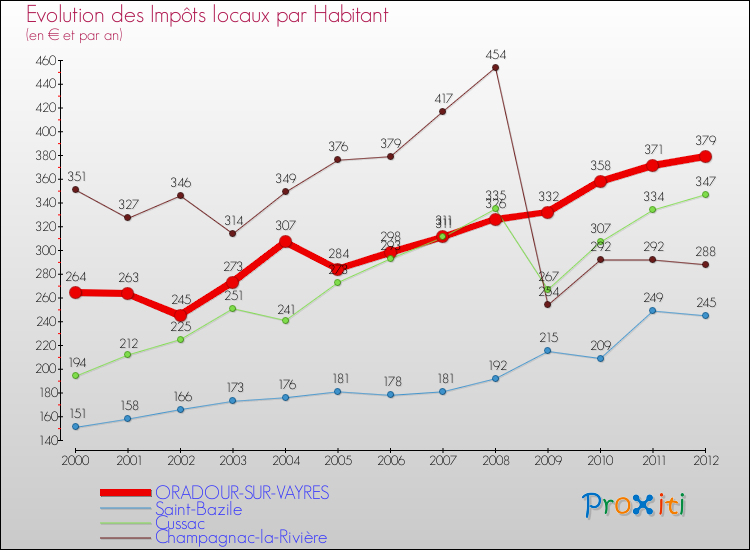 Evolution et montant des impôts locaux par Habitant pour ORADOUR-SUR-VAYRES et les communes proches Comparaison des impôts locaux par habitant pour ORADOUR-SUR-VAYRES et les communes voisines