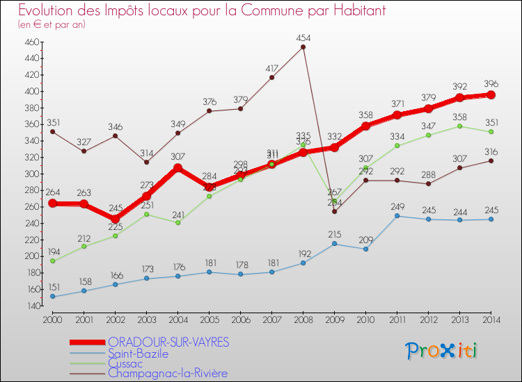 Evolution et montant des impôts locaux par Habitant pour ORADOUR-SUR-VAYRES et les communes proches de 2000 à 2014 Comparaison des impôts locaux par habitant pour ORADOUR-SUR-VAYRES et les communes voisines de 2000 à 2014