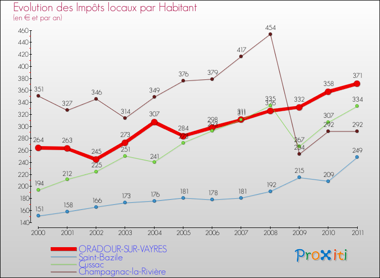 Evolution et montant des impôts locaux par Habitant pour ORADOUR-SUR-VAYRES et les communes proches Comparaison des impôts locaux par habitant pour ORADOUR-SUR-VAYRES et les communes voisines