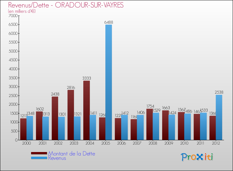 Evolution comparée de la dette et des revenus pour la commune de ORADOUR-SUR-VAYRES de 2000 à 2012 Comparaison de la dette et des revenus pour ORADOUR-SUR-VAYRES de 2000 à 2012
