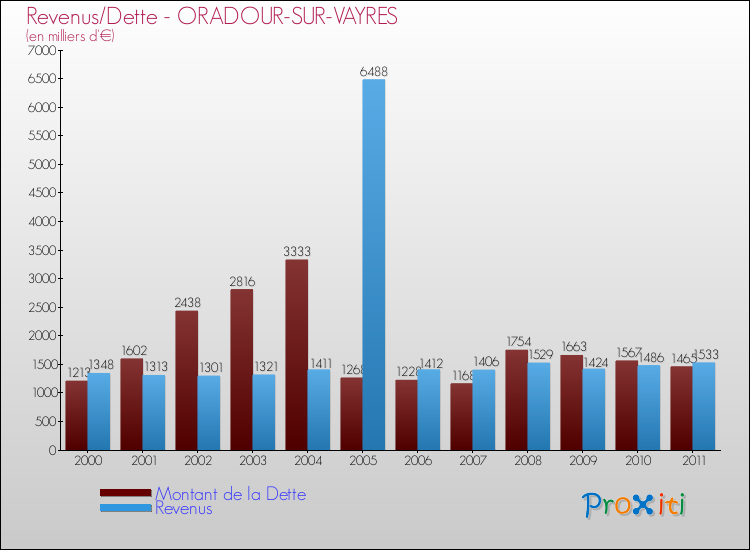 Evolution comparée de la dette et des revenus pour la commune de ORADOUR-SUR-VAYRES de 2000 à 2011 Comparaison de la dette et des revenus pour ORADOUR-SUR-VAYRES de 2000 à 2011