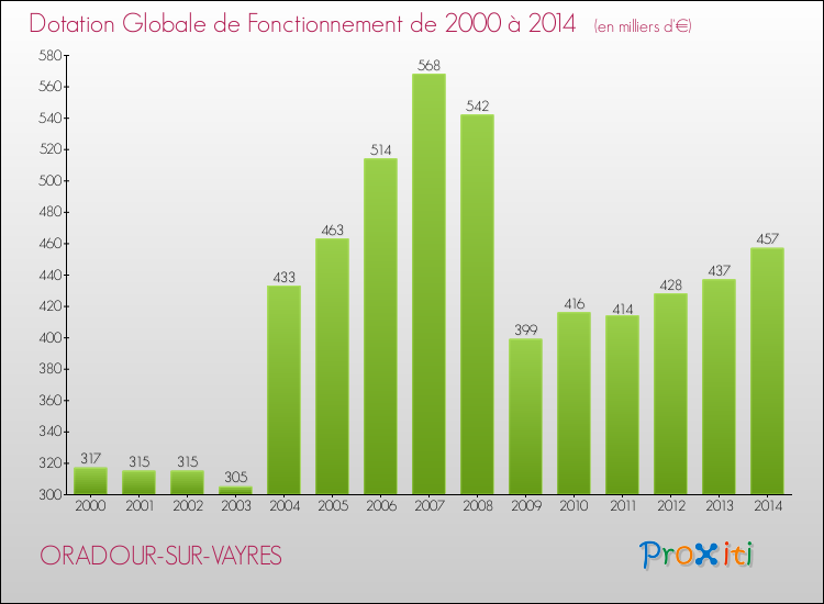 Evolution du montant de la Dotation Globale de Fonctionnement pour la commune de ORADOUR-SUR-VAYRES de 2000 à 2014 Evolution du montant de la Dotation Globale de Fonctionnement pour ORADOUR-SUR-VAYRES de 2000 à 2014