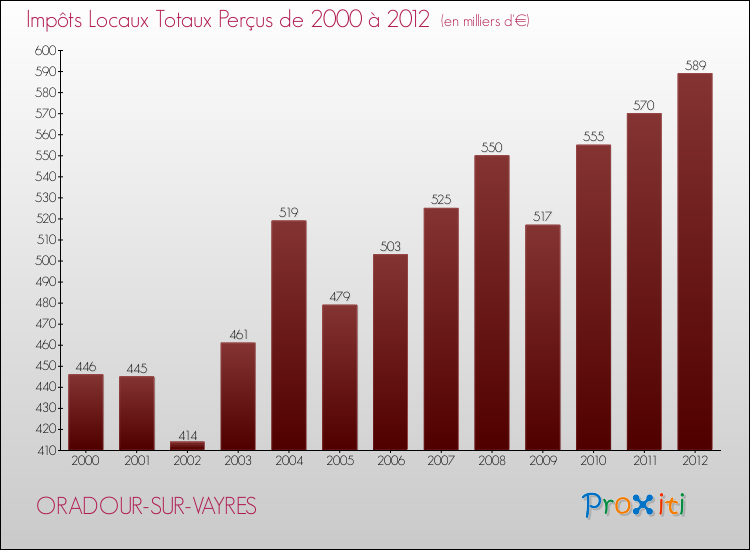 Evolution des Impôts Locaux pour la commune de ORADOUR-SUR-VAYRES de 2000 à 2012 Evolution des Impôts Locaux pour ORADOUR-SUR-VAYRES de 2000 à 2012