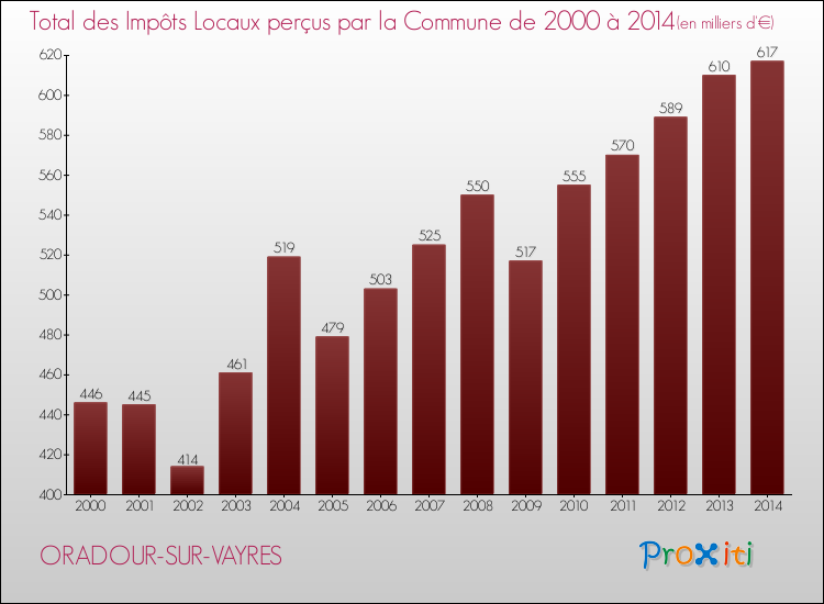 Evolution des Impôts Locaux pour la commune de ORADOUR-SUR-VAYRES de 2000 à 2014 Evolution des Impôts Locaux pour ORADOUR-SUR-VAYRES de 2000 à 2014