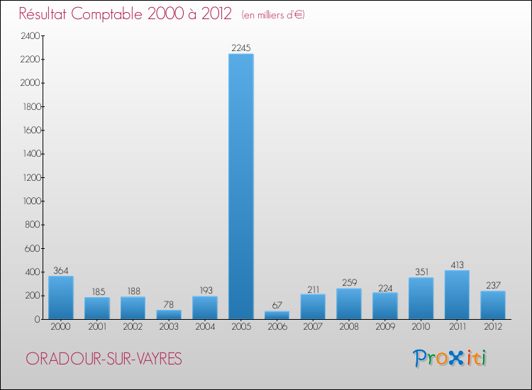 Evolution du résultat comptable pour la commune de ORADOUR-SUR-VAYRES de 2000 à 2012 Evolution du résultat comptable pour ORADOUR-SUR-VAYRES de 2000 à 2012