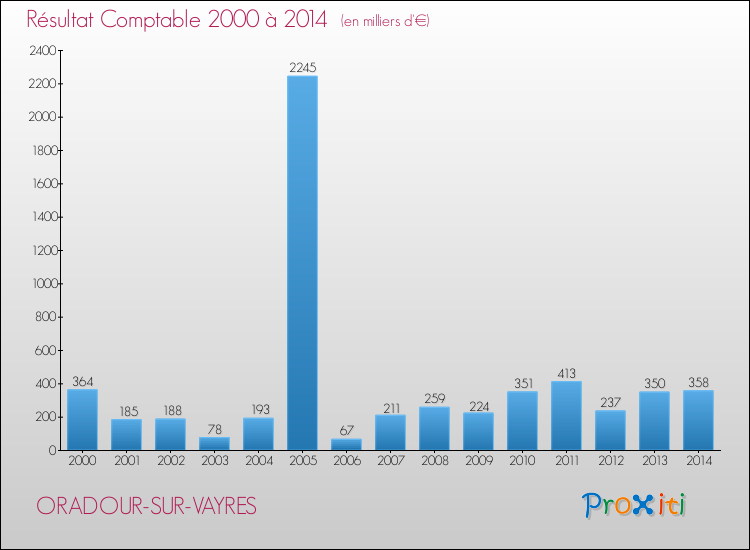 Evolution du résultat comptable pour la commune de ORADOUR-SUR-VAYRES de 2000 à 2014 Evolution du résultat comptable pour ORADOUR-SUR-VAYRES de 2000 à 2014