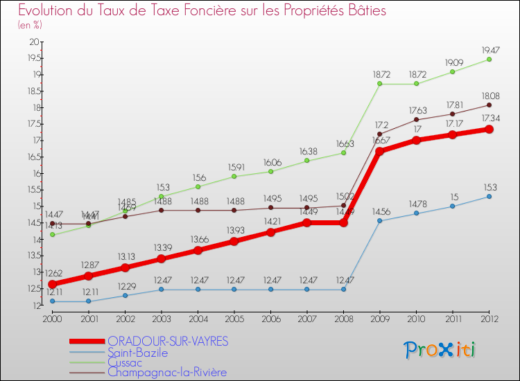 Evolution du taux de la taxe foncière sur le bati pour ORADOUR-SUR-VAYRES et les communes proches de 2000 à 2012 Comparaison des taux de taxe foncière sur le bati pour ORADOUR-SUR-VAYRES et les communes voisines de 2000 à 2012