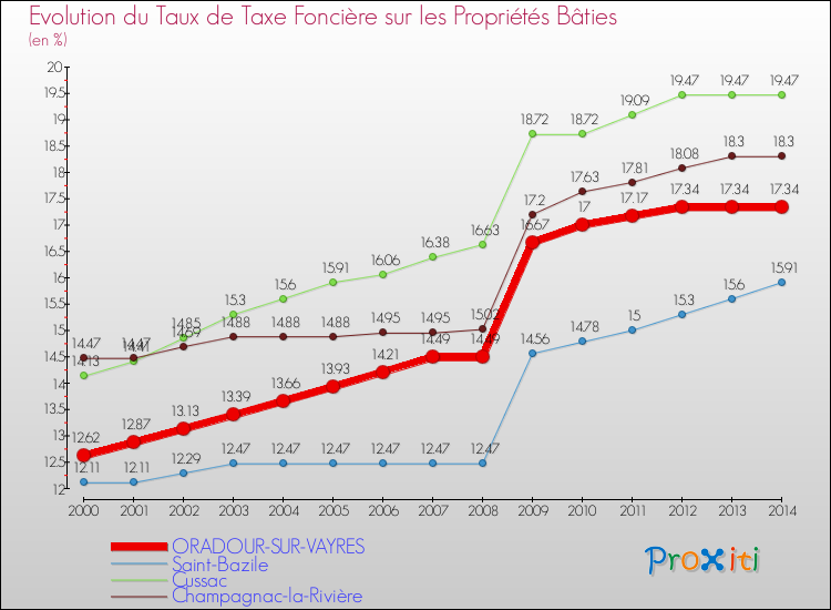Evolution du taux de la taxe foncière sur le bati pour ORADOUR-SUR-VAYRES et les communes proches de 2000 à 2014 Comparaison des taux de taxe foncière sur le bati pour ORADOUR-SUR-VAYRES et les communes voisines de 2000 à 2014