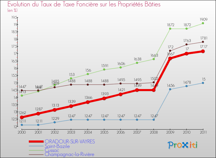 Evolution du taux de la taxe foncière sur le bati pour ORADOUR-SUR-VAYRES et les communes proches Comparaison des taux de taxe foncière sur le bati pour ORADOUR-SUR-VAYRES et les communes voisines