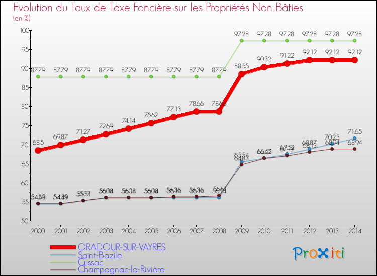 Evolution du taux de la taxe foncière sur les immeubles et terrains non batis pour ORADOUR-SUR-VAYRES et les communes proches de 2000 à 2014 Comparaison des taux de la taxe foncière sur les immeubles et terrains non batis pour ORADOUR-SUR-VAYRES et les communes voisines de 2000 à 2014