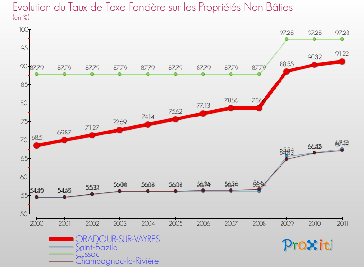 Evolution du taux de la taxe foncière sur les immeubles et terrains non batis pour ORADOUR-SUR-VAYRES et les communes proches Comparaison des taux de la taxe foncière sur les immeubles et terrains non batis pour ORADOUR-SUR-VAYRES et les communes voisines