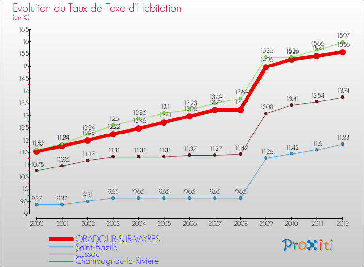 Evolution du taux de la taxe d'habitation pour ORADOUR-SUR-VAYRES et les communes proches Comparaison des taux de la taxe d'habitation pour ORADOUR-SUR-VAYRES et les communes voisines