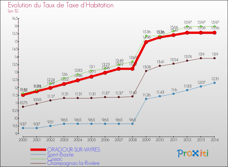 Evolution du taux de la taxe d'habitation pour ORADOUR-SUR-VAYRES et les communes proches de 2000 à 2014 Comparaison des taux de la taxe d'habitation pour ORADOUR-SUR-VAYRES et les communes voisines de 2000 à 2014