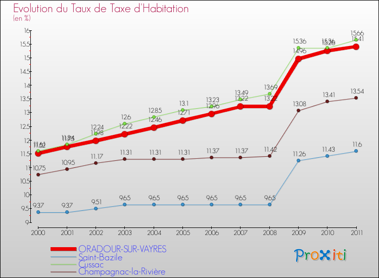 Evolution du taux de la taxe d'habitation pour ORADOUR-SUR-VAYRES et les communes proches Comparaison des taux de la taxe d'habitation pour ORADOUR-SUR-VAYRES et les communes voisines
