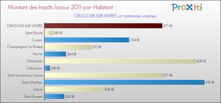 Montant des impôts locaux par Habitant pour ORADOUR-SUR-VAYRES et les communes proches Comparaison des impôts locaux par habitant pour ORADOUR-SUR-VAYRES et les communes voisines
