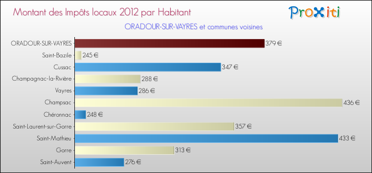 Montant des impôts locaux par Habitant pour ORADOUR-SUR-VAYRES et les communes proches Comparaison des impôts locaux par habitant pour ORADOUR-SUR-VAYRES et les communes voisines