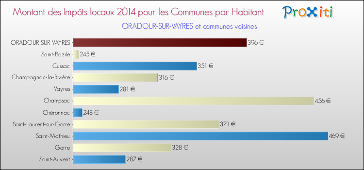 Montant des impôts locaux par Habitant pour ORADOUR-SUR-VAYRES et les communes proches en 2014 Comparaison des impôts locaux par habitant pour ORADOUR-SUR-VAYRES et les communes voisines en 2014