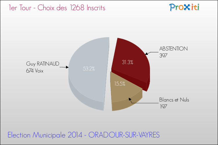 Résultats par rapport aux inscrits au 1er Tour des Elections Municipales 2014 de la commune de ORADOUR-SUR-VAYRES Elections Municipales 2014 - Résultats par rapport aux inscrits au 1er Tour pour la commune de ORADOUR-SUR-VAYRES