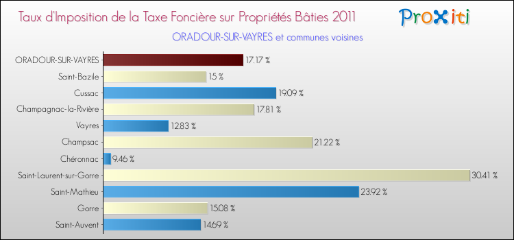 Taux d'imposition de la taxe foncière sur le bati 2011 pour ORADOUR-SUR-VAYRES et les communes proches Comparaison des taux d'imposition de la taxe foncière sur le bati 2011 pour ORADOUR-SUR-VAYRES et les communes voisines