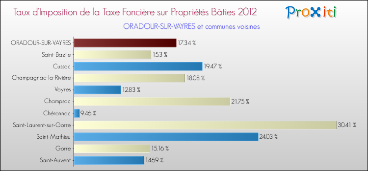 Taux d'imposition de la taxe foncière sur le bati 2012 pour ORADOUR-SUR-VAYRES et les communes proches Comparaison des taux d'imposition de la taxe foncière sur le bati 2012 pour ORADOUR-SUR-VAYRES et les communes voisines
