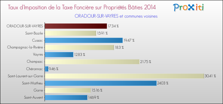 Taux d'imposition de la taxe foncière sur le bati 2014 pour ORADOUR-SUR-VAYRES et les communes proches Comparaison des taux d'imposition de la taxe foncière sur le bati 2014 pour ORADOUR-SUR-VAYRES et les communes voisines
