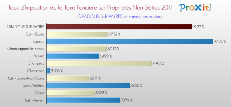 Taux d'imposition de la taxe foncière sur les immeubles et terrains non batis 2011 pour ORADOUR-SUR-VAYRES et les communes proches Comparaison des taux d'imposition de la taxe foncière sur les immeubles et terrains non batis 2011 pour ORADOUR-SUR-VAYRES et les communes voisines