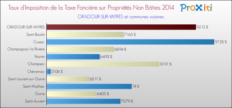 Taux d'imposition de la taxe foncière sur les immeubles et terrains non batis 2014 pour ORADOUR-SUR-VAYRES et les communes proches Comparaison des taux d'imposition de la taxe foncière sur les immeubles et terrains non batis 2014 pour ORADOUR-SUR-VAYRES et les communes voisines