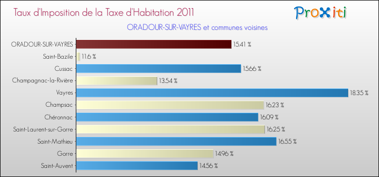 Taux d'imposition de la taxe d'habitation 2011 pour ORADOUR-SUR-VAYRES et les communes proches Comparaison des taux d'imposition de la taxe d'habitation 2011 pour ORADOUR-SUR-VAYRES et les communes voisines