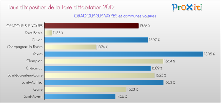 Taux d'imposition de la taxe d'habitation 2012 pour ORADOUR-SUR-VAYRES et les communes proches Comparaison des taux d'imposition de la taxe d'habitation 2012 pour ORADOUR-SUR-VAYRES et les communes voisines
